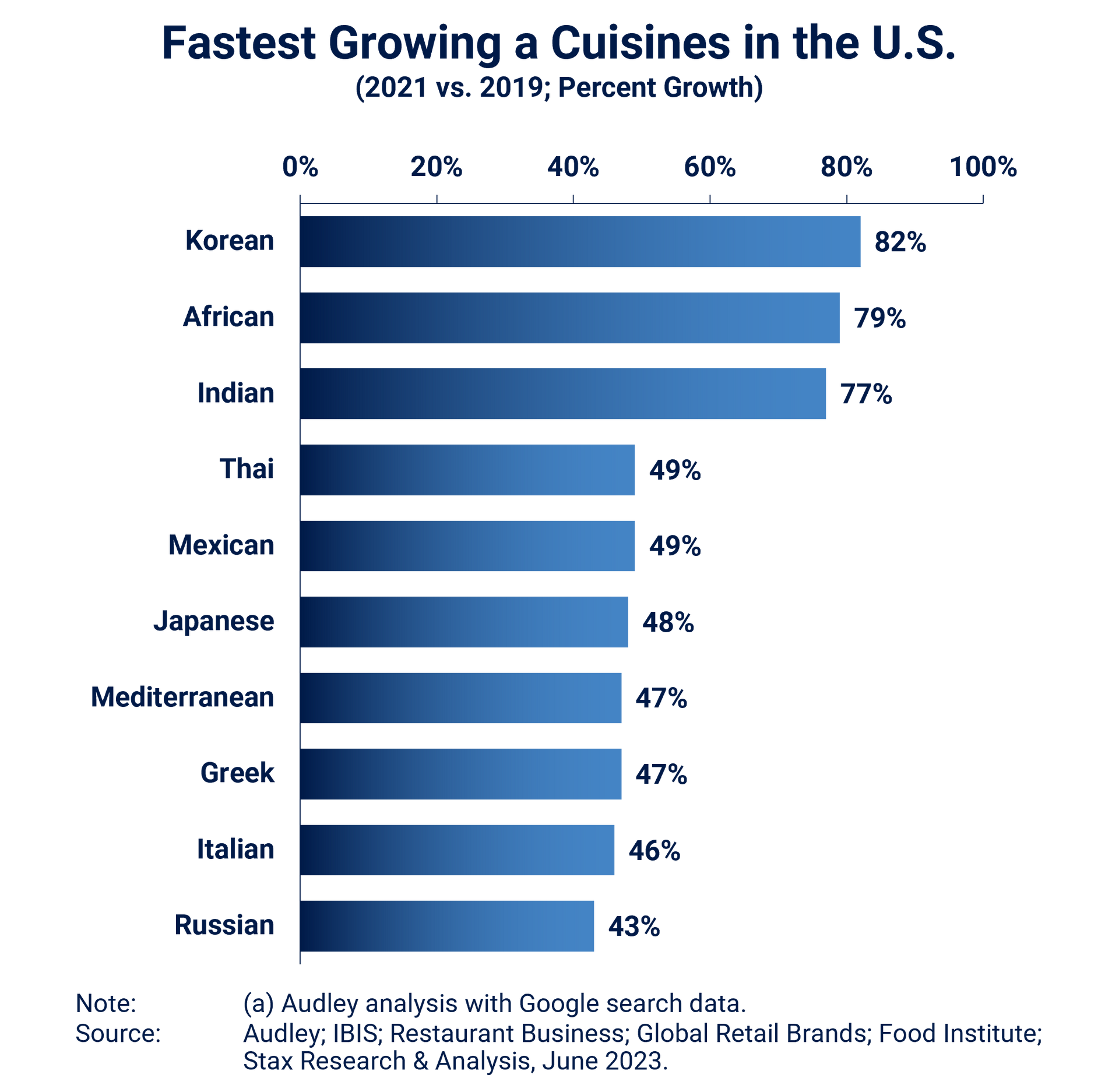 The fastest growing cuisines in the U.S. in 2021 vs 2019.