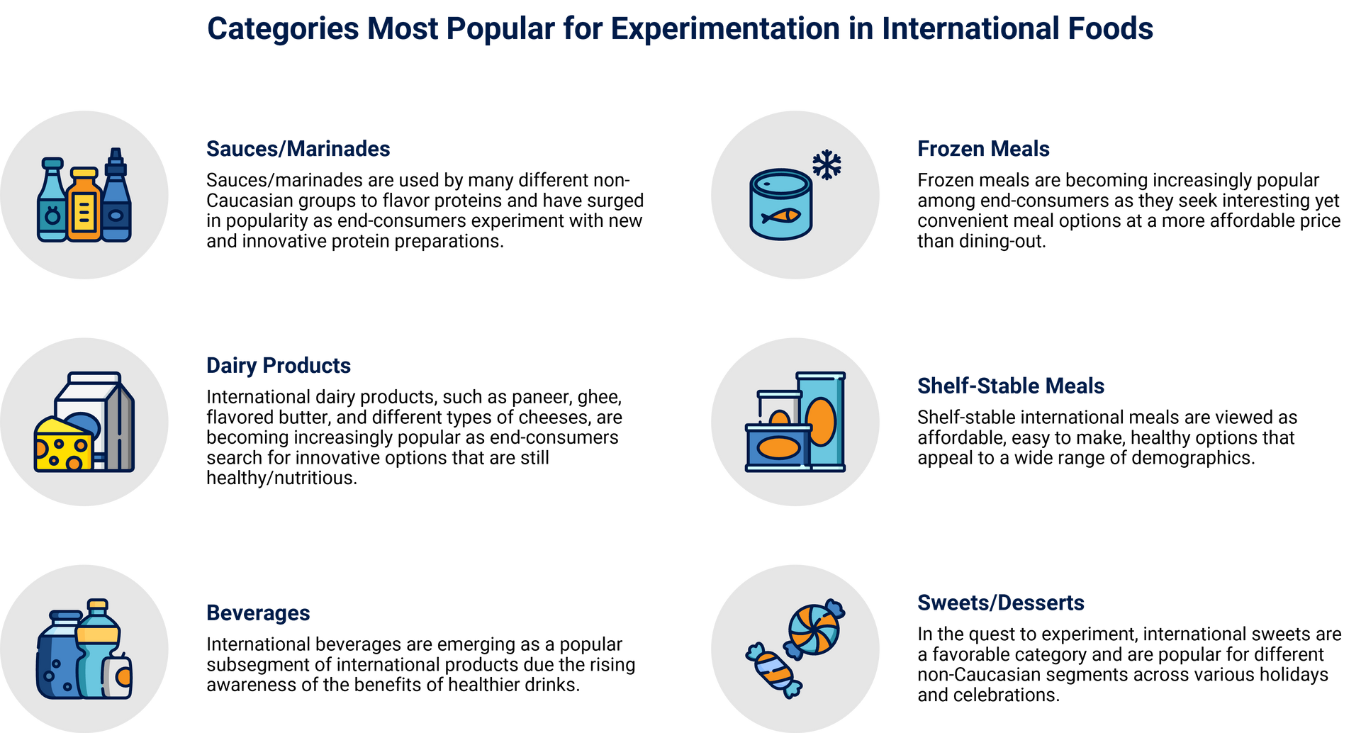 Categories Most Popular for Experimentation in International Foods