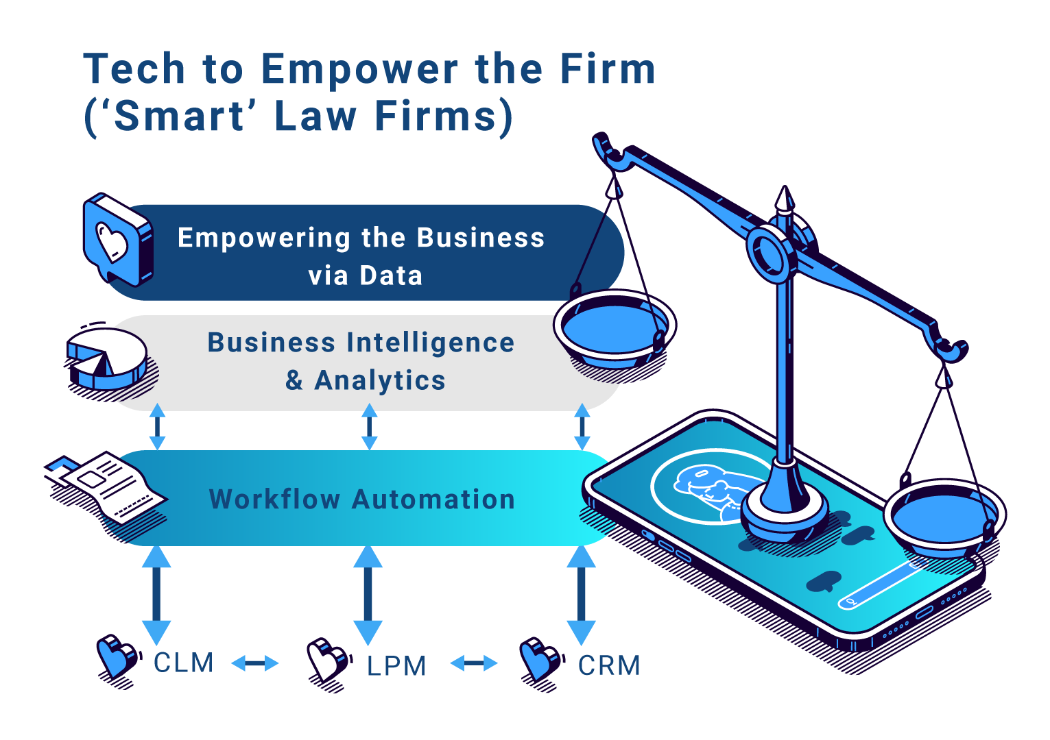 Graphic demonstrating how tech can empower a firm (