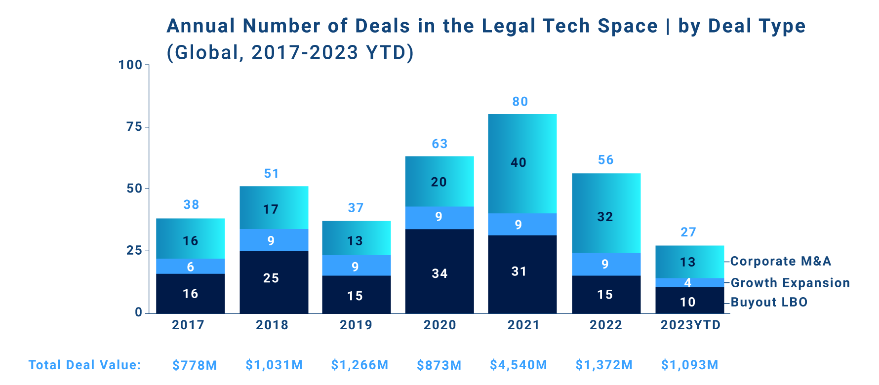 A graphic showing the annual number of global deals in the legal tech space (by deal type) from 2017-now. Deal types are corporate M&A, growth expansion, and buyout LBO.