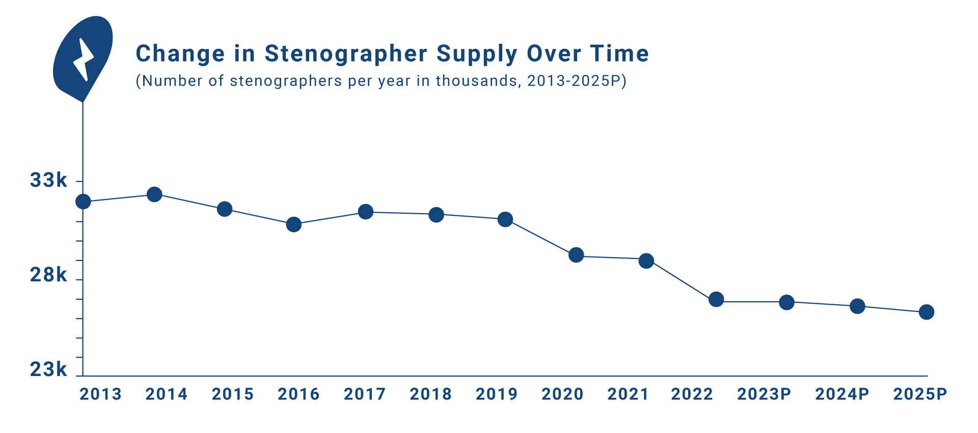 Line chart showing the change in stenographer supply over time.