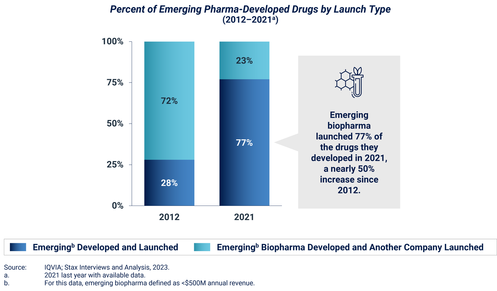 Percent of Emerging Pharma-Developed Drugs by Launch Type (2012-2021).