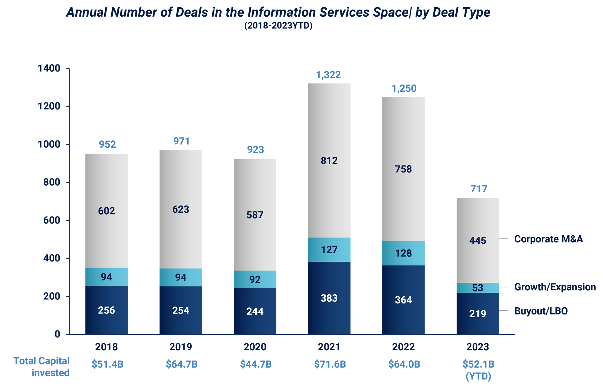 Annual Number of Deals in the Information Services Space in the UK | by Deal Type (2018-2023YTD)​