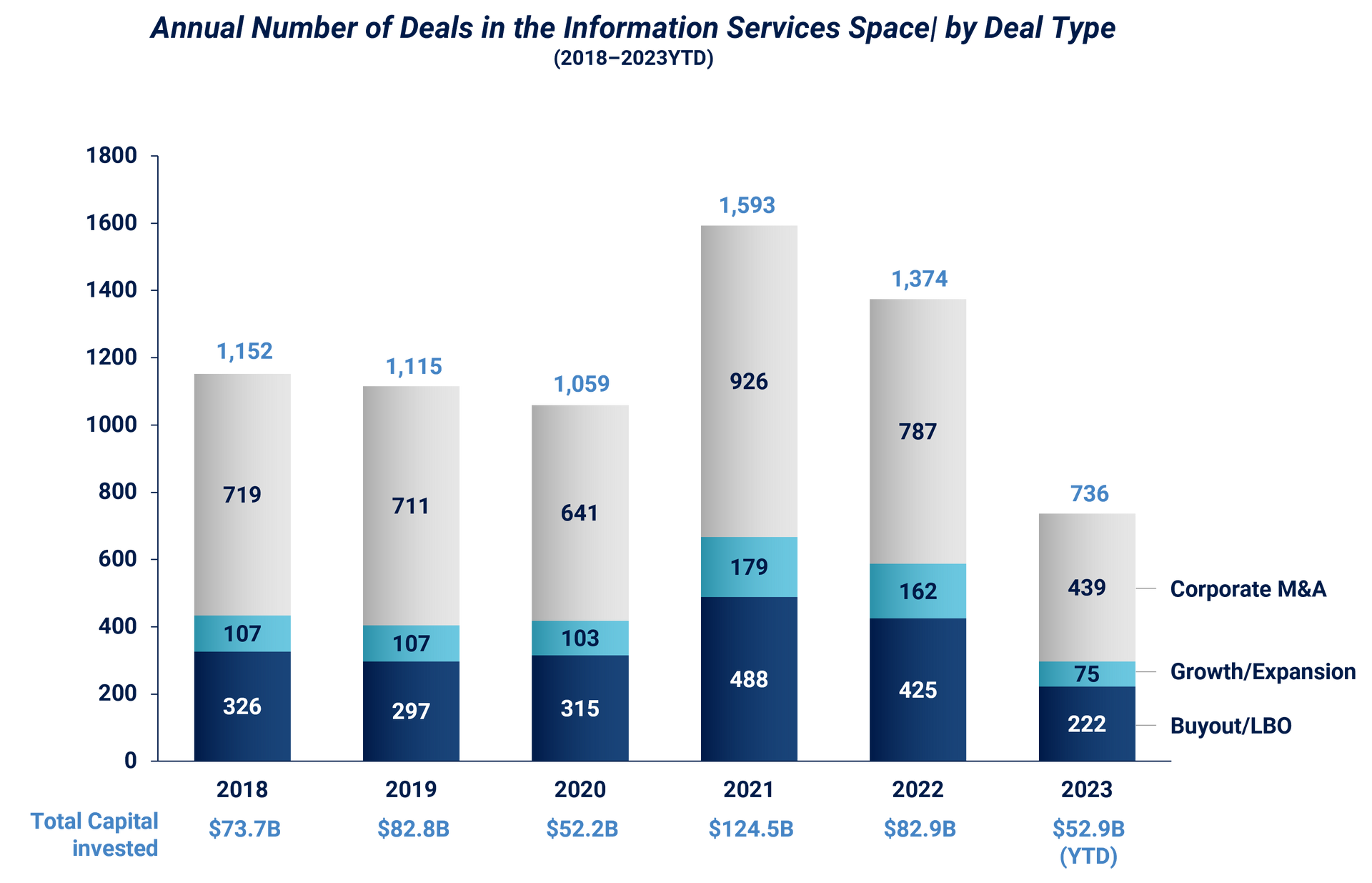 Annual Number of Deals in the Information Services Space| by Deal Type (2018-2023YTD)​
