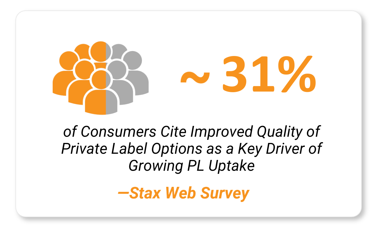 Approximately 31% of consumers cite improved quality of Private Label Options as a key driver of growing PL uptake