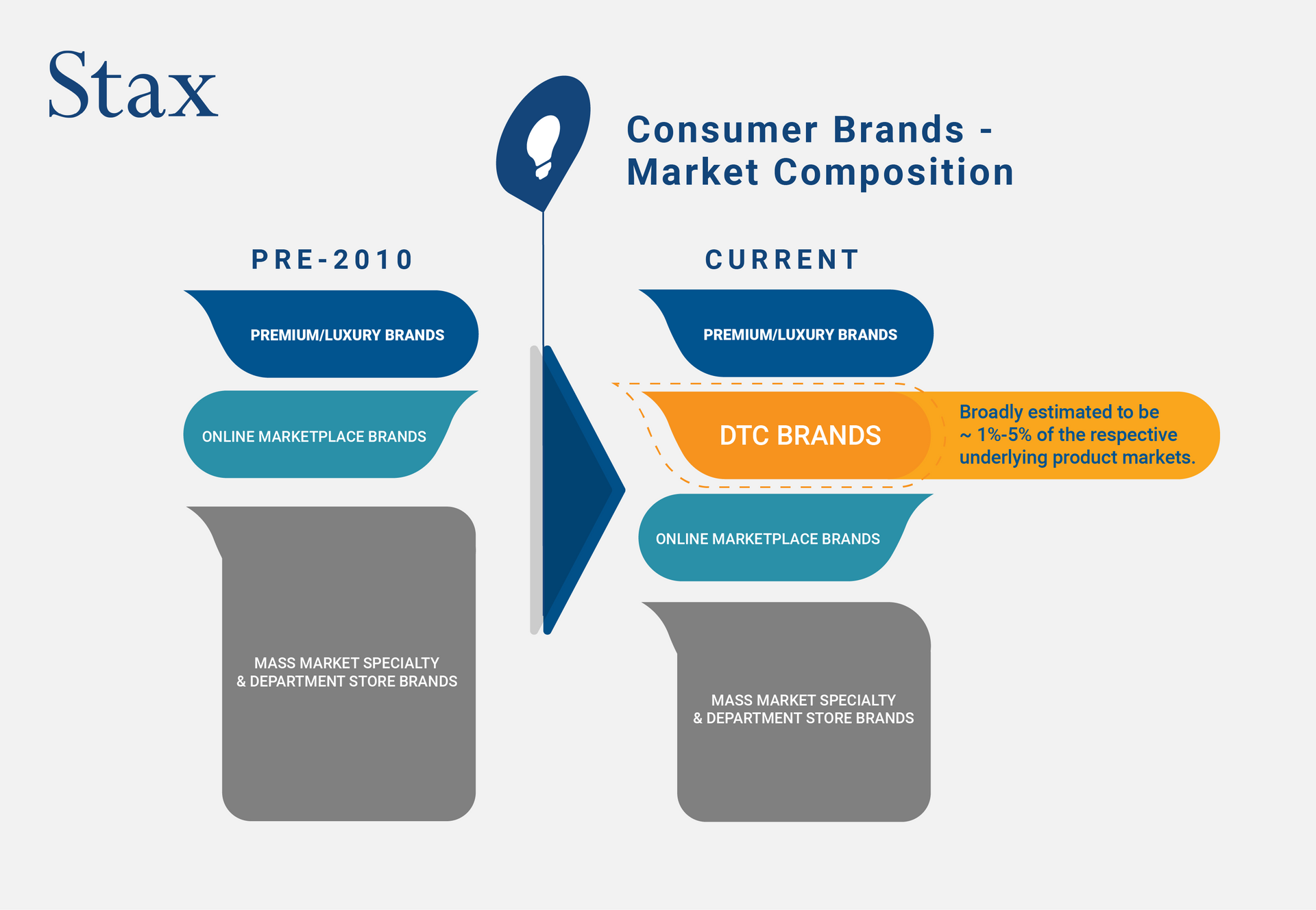 Consumer brands- market composition