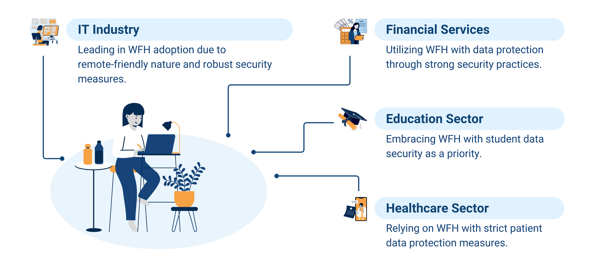 The key industries of the IT industry: Financial Services, Education, and Healthcare