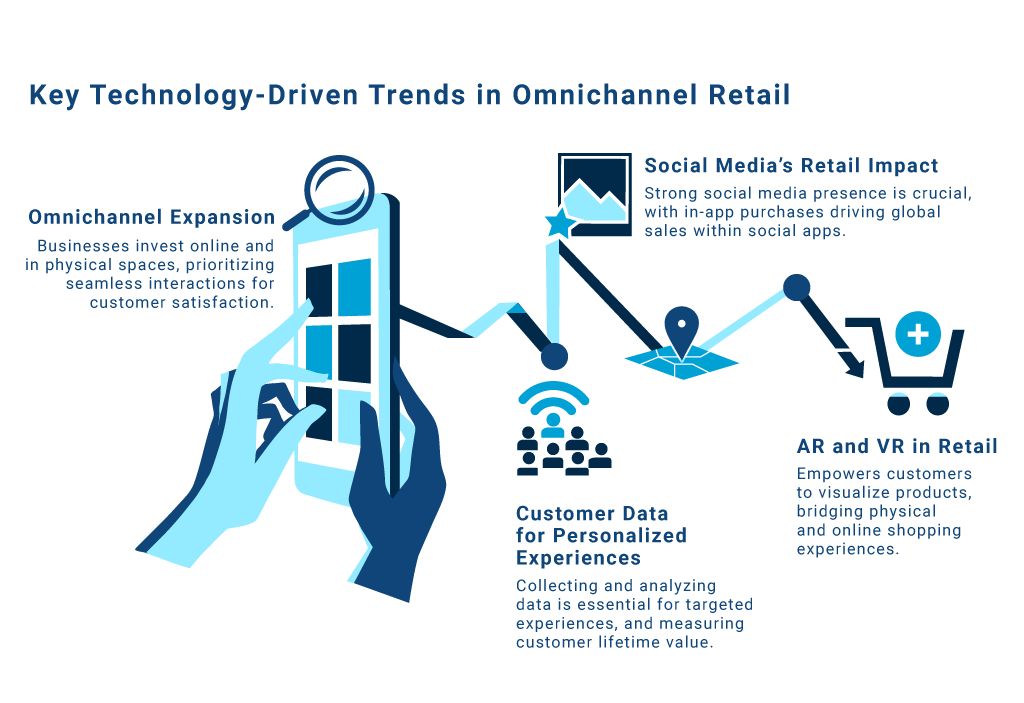 4 key technology-driven trends in omnichannel retail.