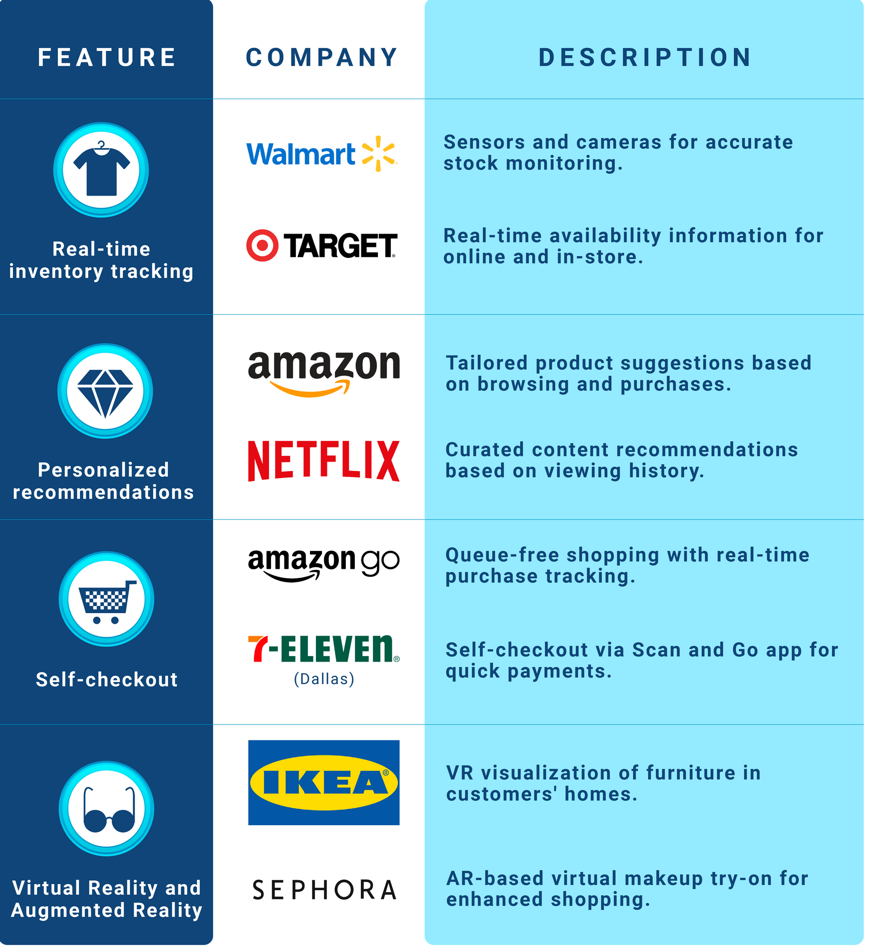 Examples of companies using four omnichannel technology features to provide flawless shopping experiences for customers.