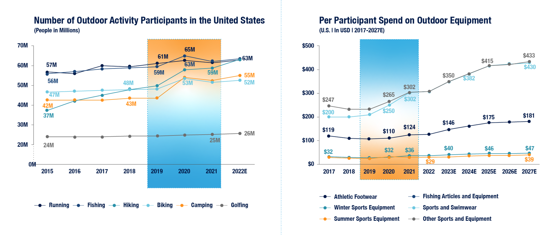 Graph A: US outdoor activity participants 2015-2022. Graph B: Per participant spend on outdoor equipment 2017-2027.
