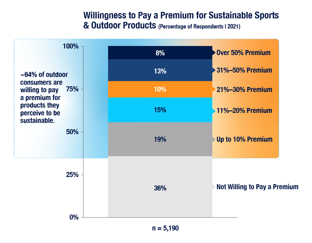 Willingness to pay premium for sustainable sports & outdoor products (2021 survey, n=5,190).