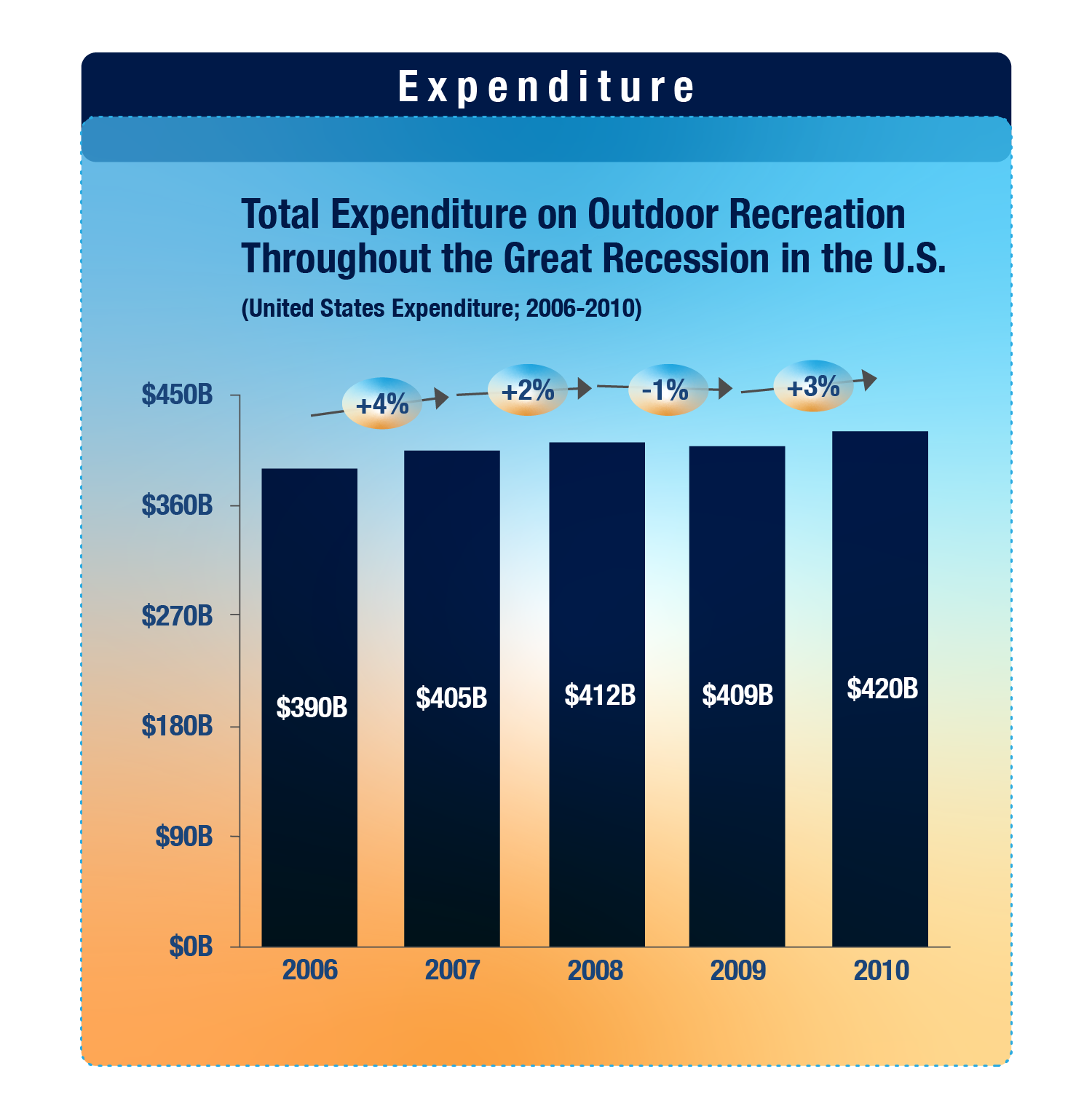 US outdoor recreation expenditure 2006-2010. Dip in 2008-2009, trending upward overall during Great Recession.
