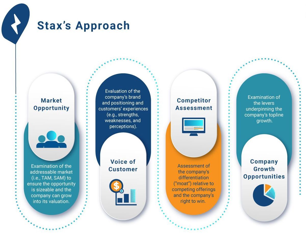 Stax's research examines market opportunities, customer insights, competitor analysis, & growth opportunities for the company