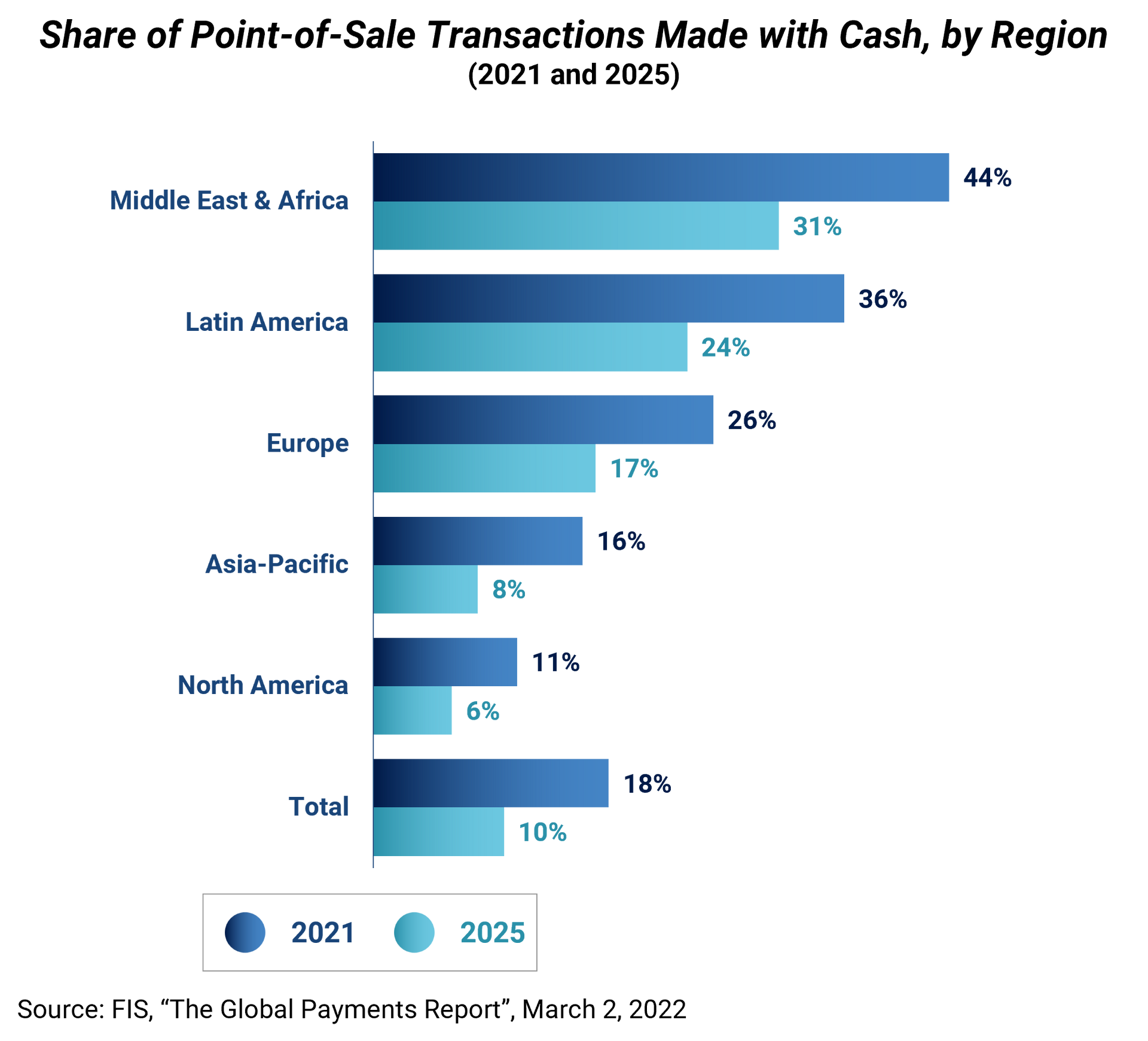 A horizontal bar chart displaying the share of point-of-sale transactions made with cash, by region for 2021 and 2025.