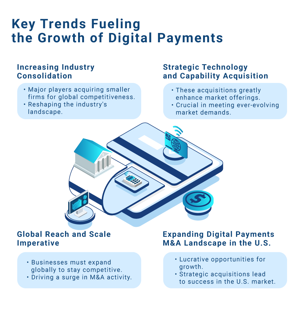 An infographic visualizing the key trends fueling the growth of digital payments in the M&A space in the U.S.