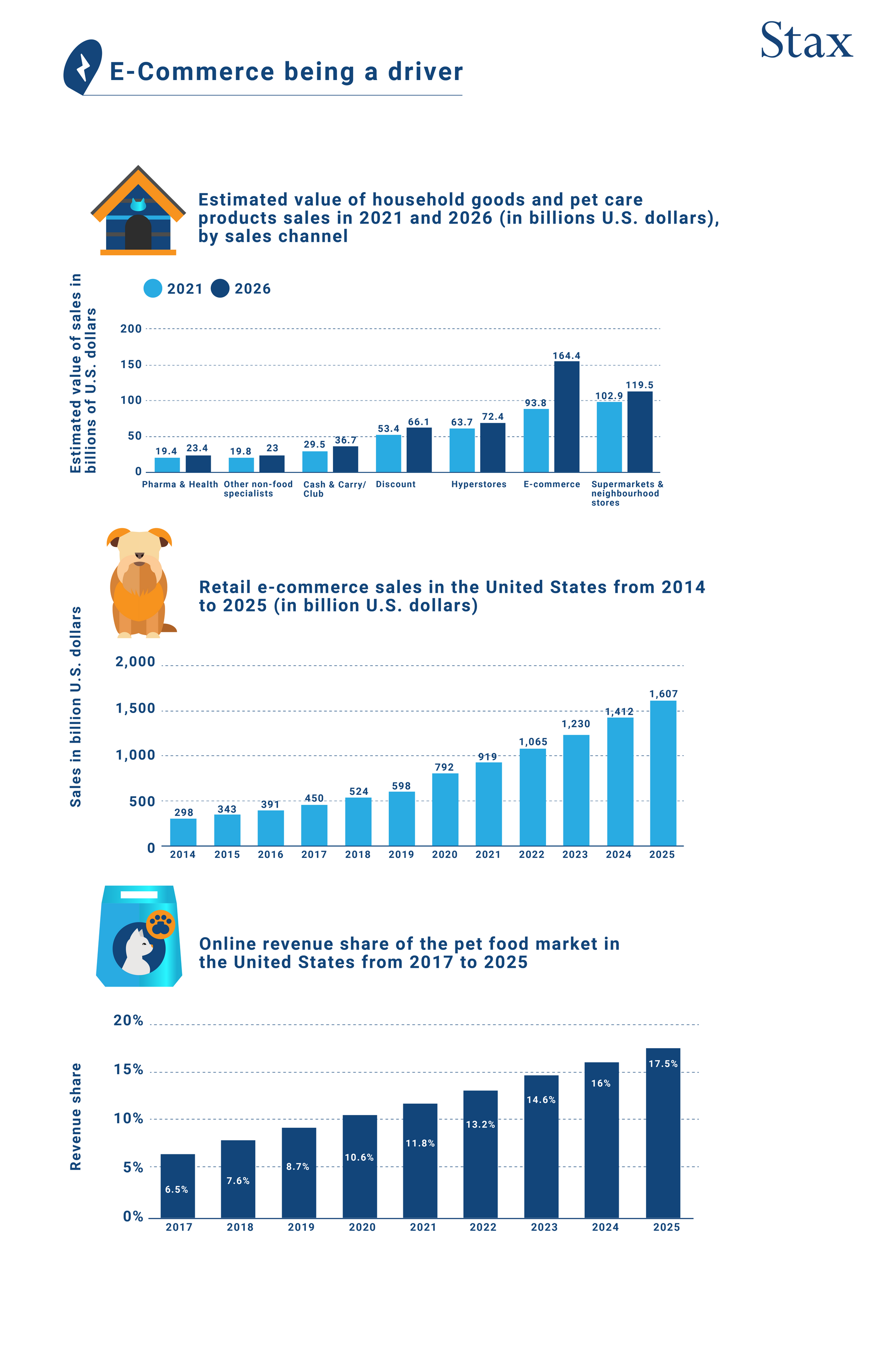 3 graphs depicting E-commerce being a driving factor of higher pet-related product purchases. 