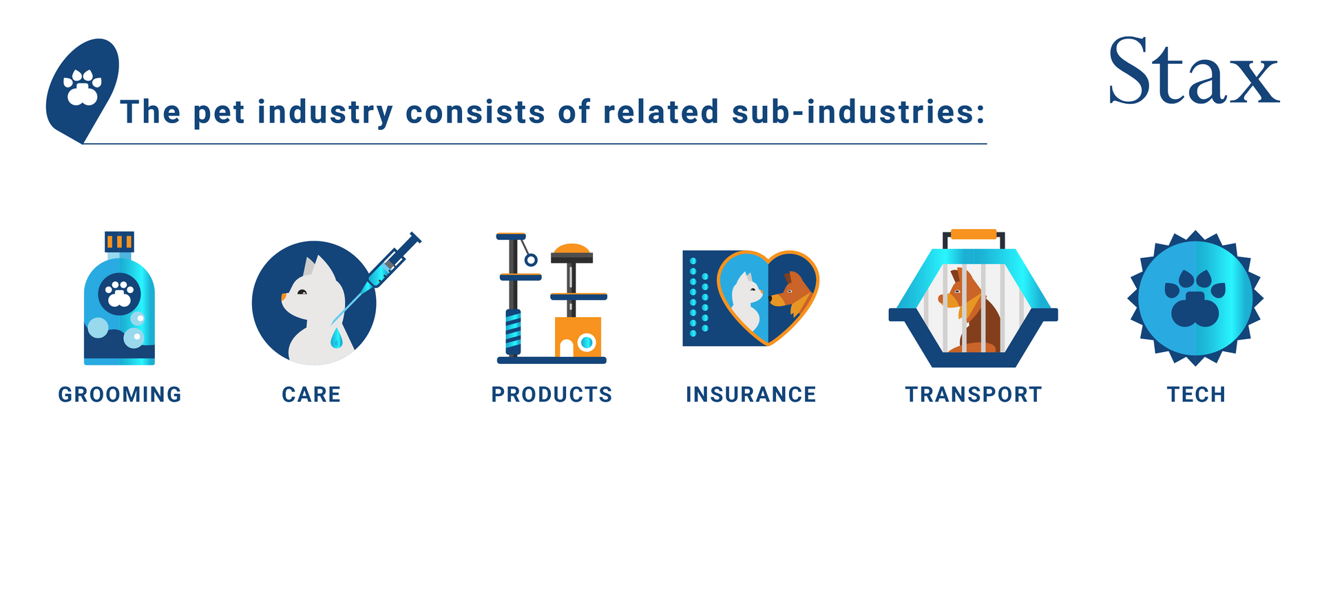 The pet industry consists of the following sub-industries: grooming, care, products, insurance, transport, and technology.