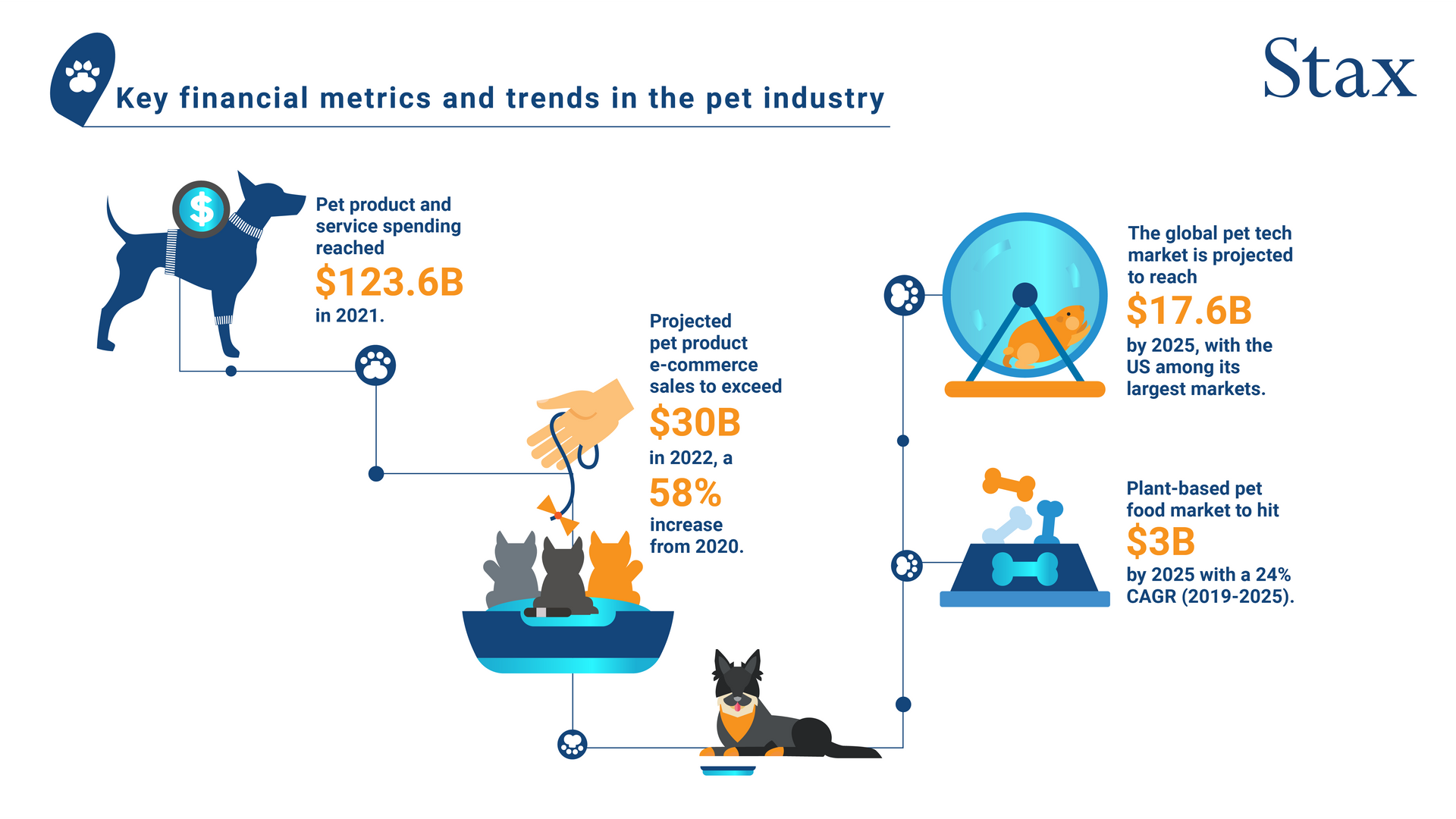 Key financial metrics and trends in the pet industry. Infographic highlights consumer spend on pet products and services, projected pet product and e-commerce sales and how spending has grown from 2020. Infographic also highlights how much the pet market is projected to reach by 2025, as well as the growing niche within the pet industry (plant-based pet food).