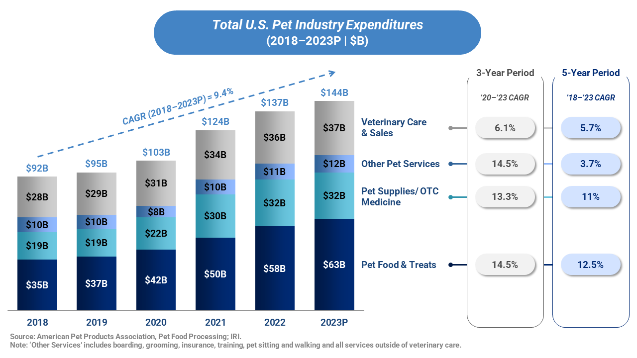 Total U.S. Pet Industry Expenditures from 2018-2023 in billions.