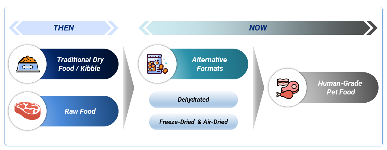 Graphic showing the demand in the pet foods and treats category