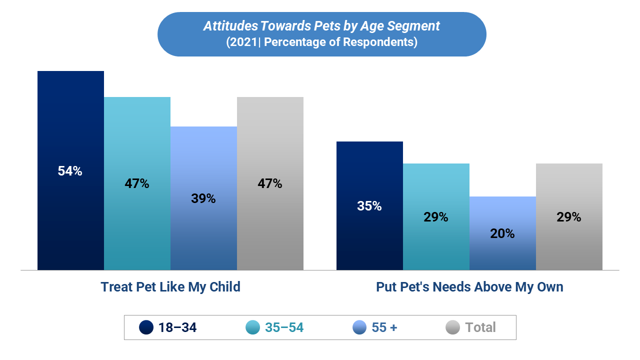 Bar chart depicting the willingness to spend on pets by age segment based on data from 2021. 