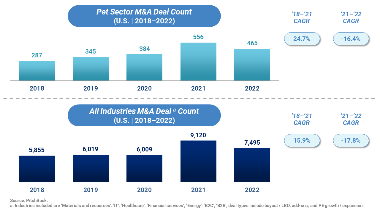 US pet industry data from 2018-2022
Chart 1: The pet sector M&A deal count. Chart 2: Industries M&A deal count. 
