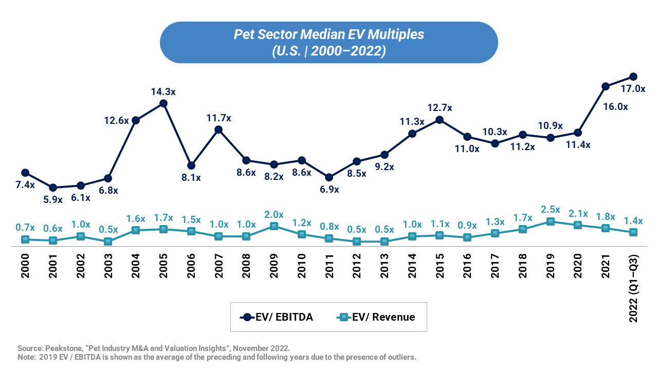 Pet sector median EV multiples in the US from 2000-2022. 