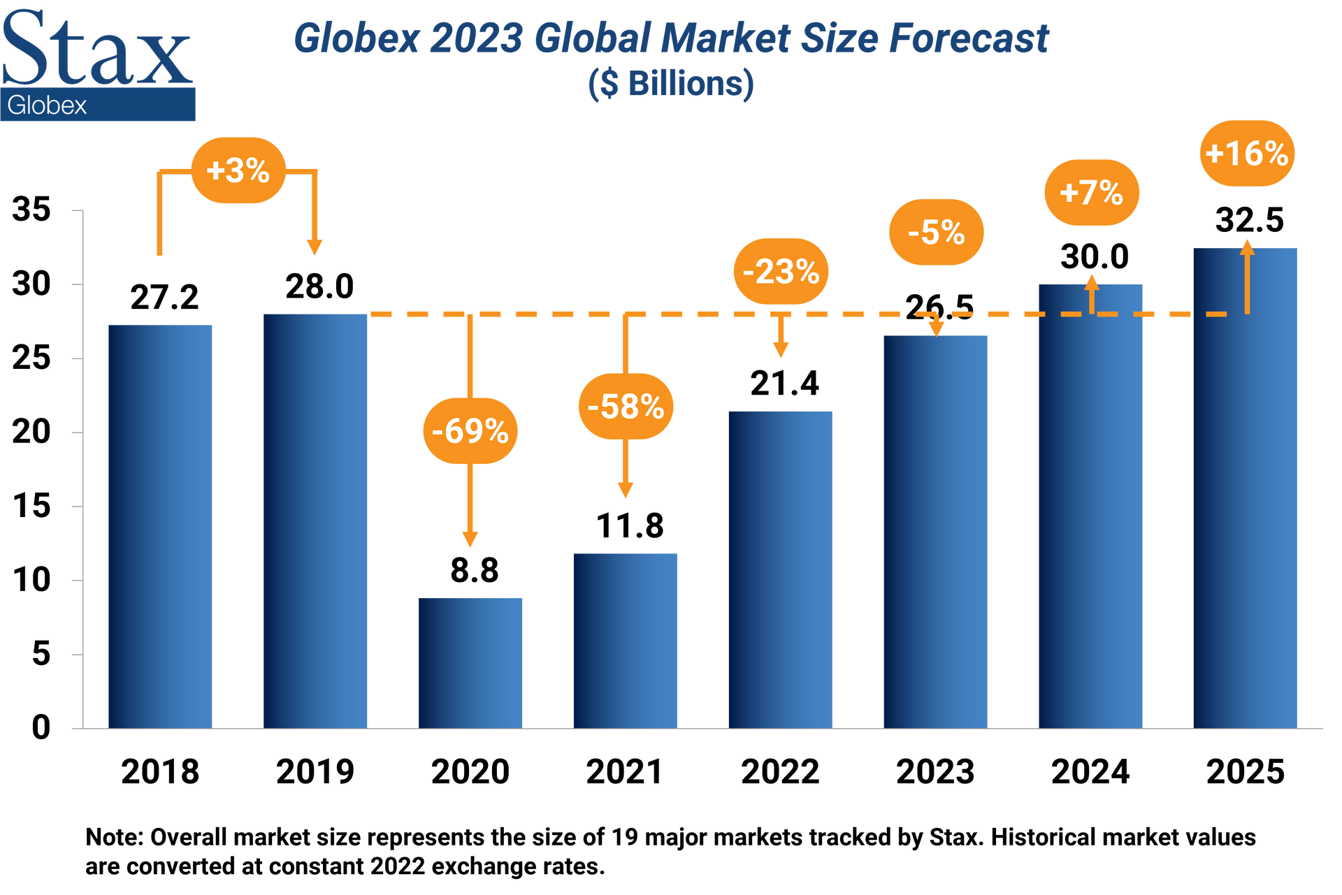 Global 2023 Market Size Forecast (in billions). By 2025, projected 16% growth compared to pre-pandemic (2018-2019) sizes.