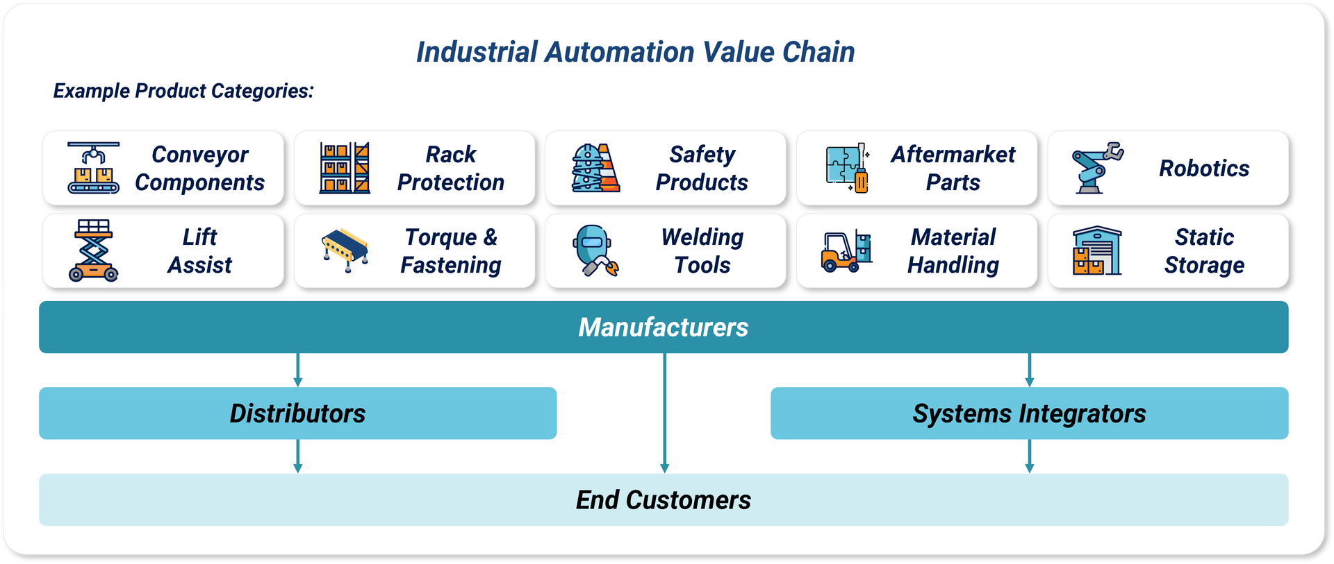 Industrial automation value chain