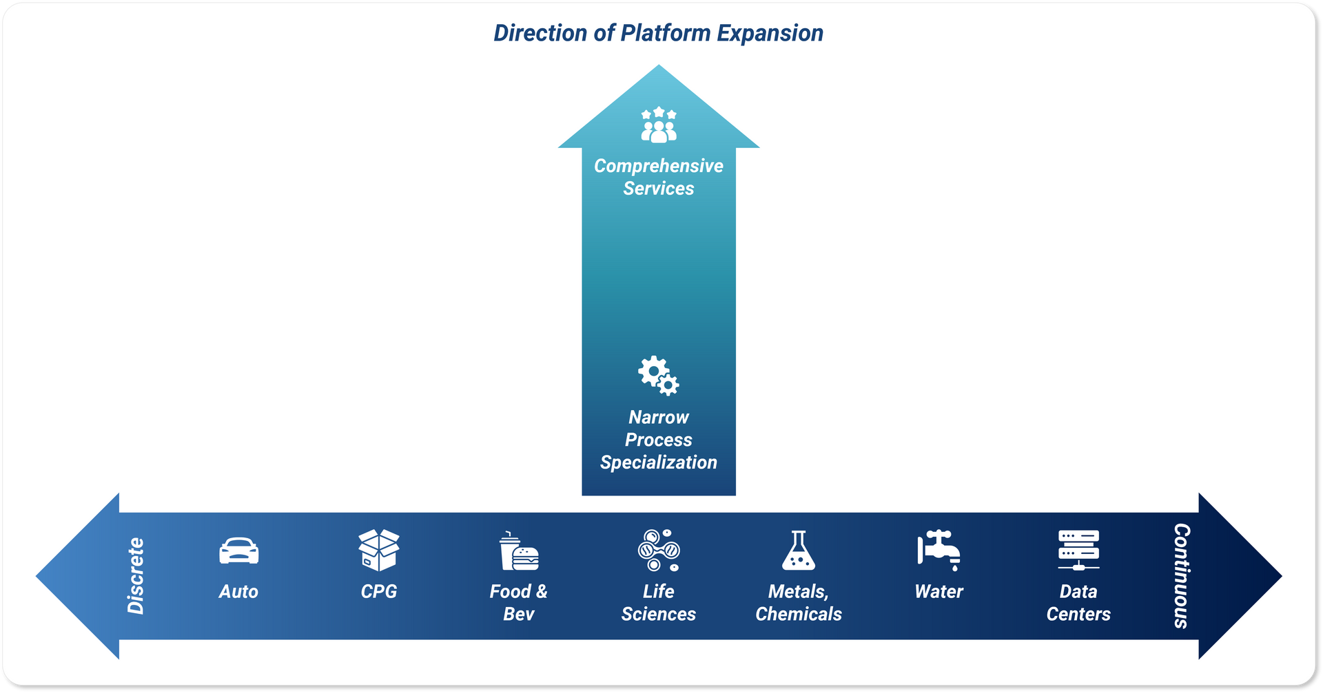 Automation firms expand in fragmented markets, adding discrete (robotics) and continuous (SCADA/DCS) industry services.