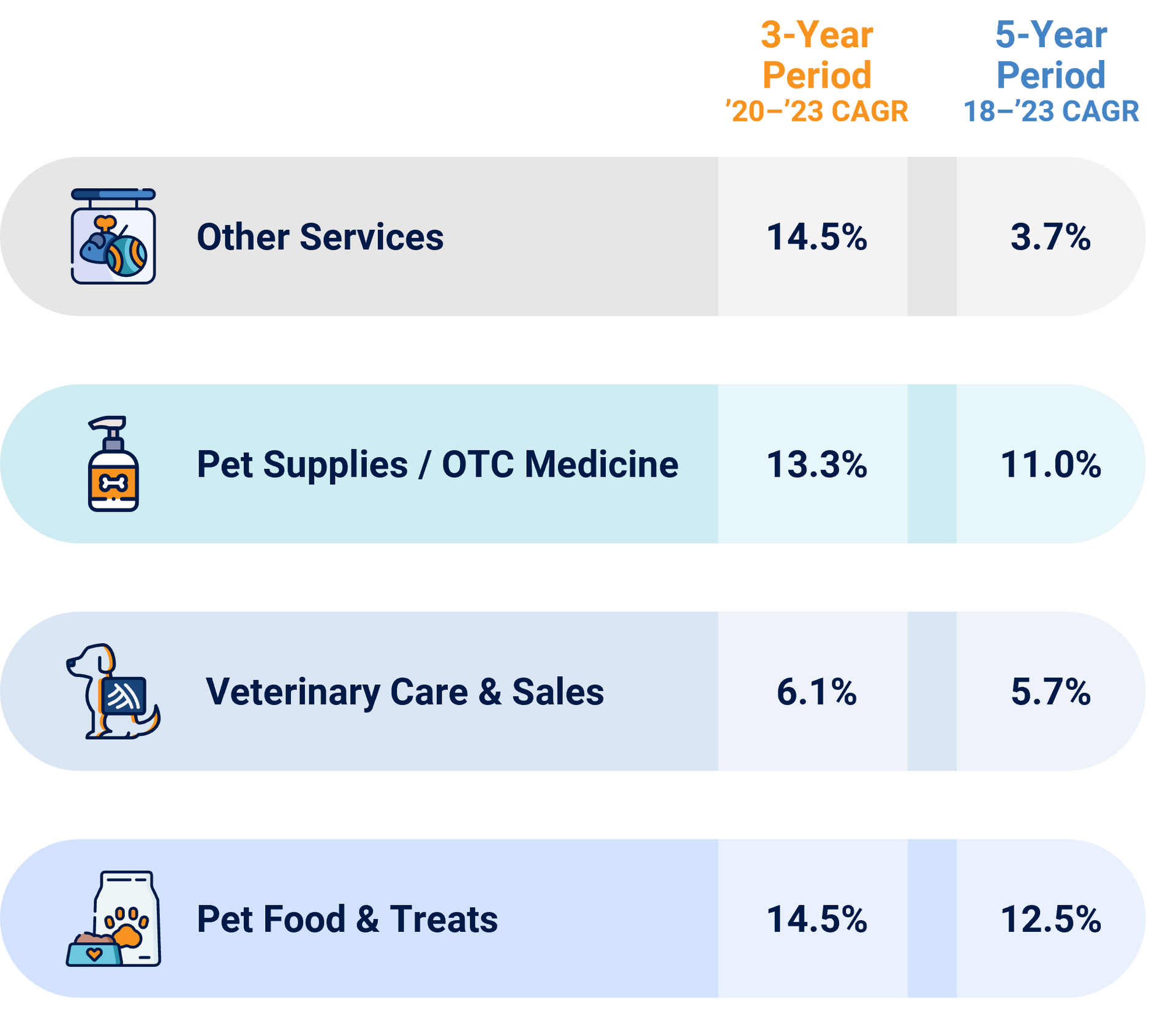 Total U.S. Pet Industry Expenditures Have Grown at ~9.5% CAGR from 2018-2023: