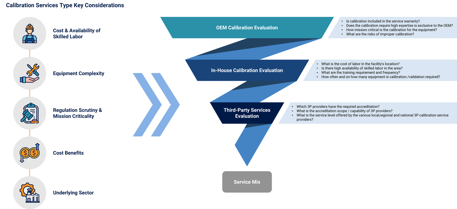 Calibration services type key considerations, the funnel of evaluation, and types of questions evaluators may ask.