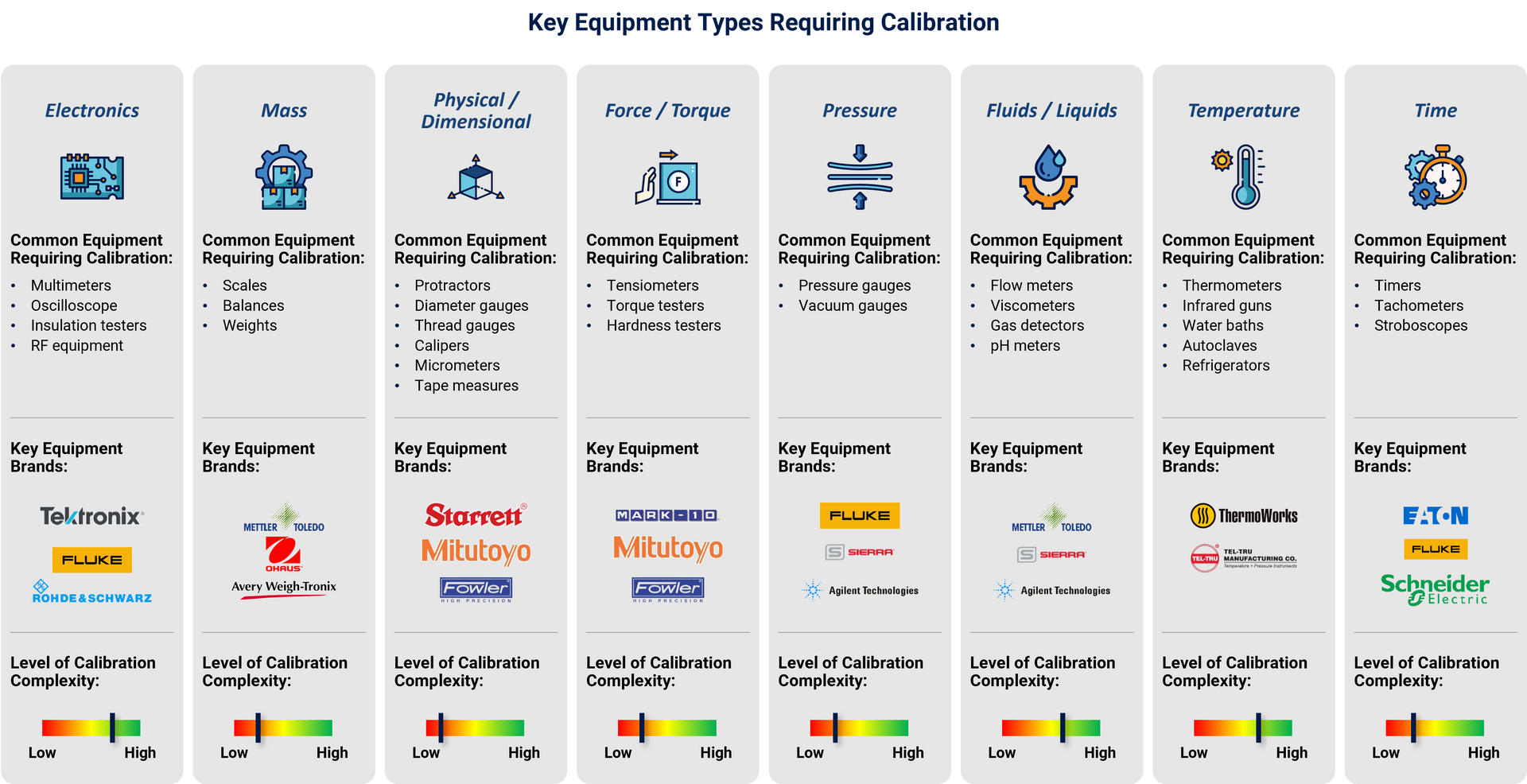 Key equipment types requiring calibration services