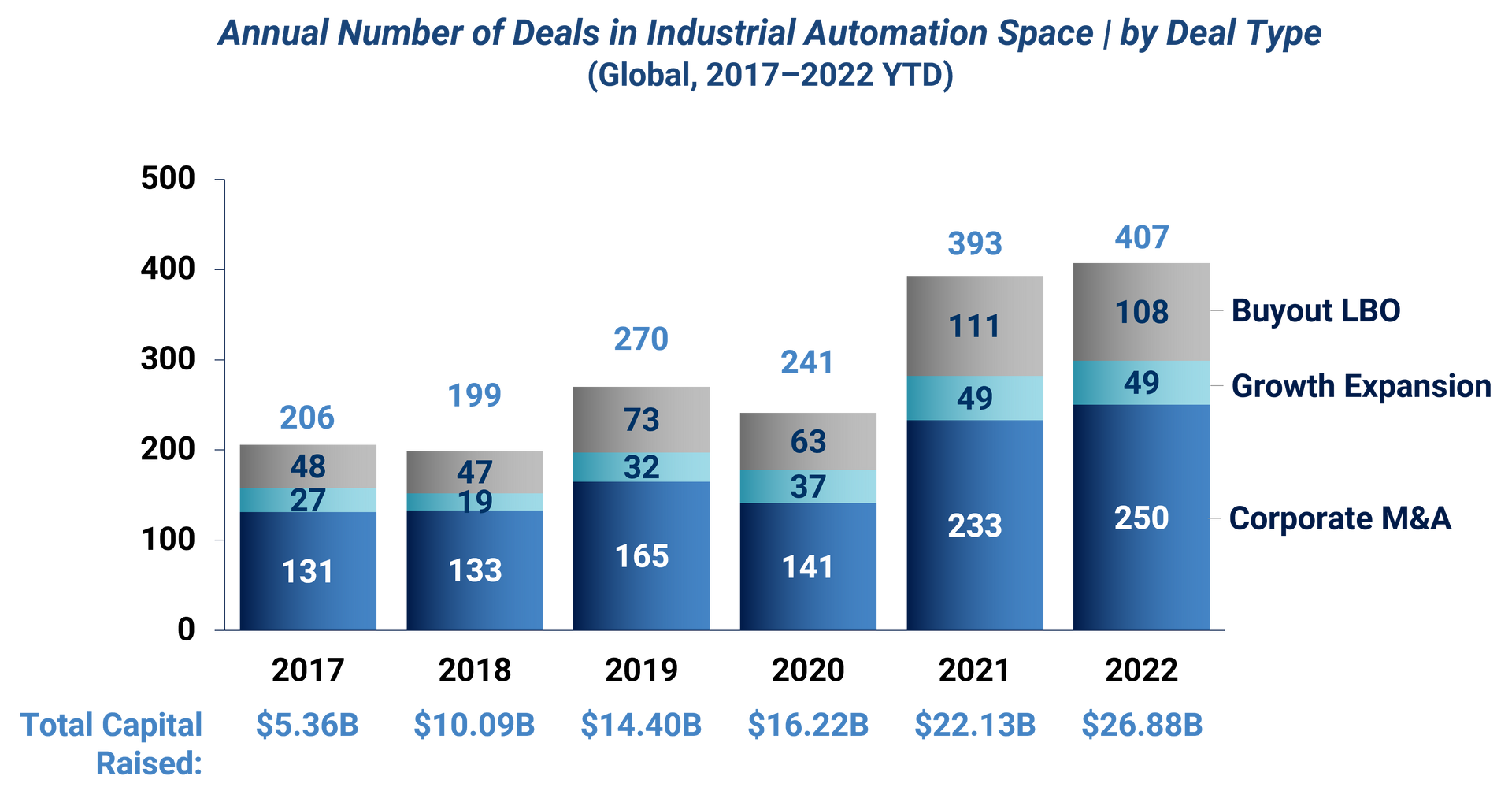 Chart of annual industrial automation deals by type (2017-now): buyout LBO, growth, corporate M&A. $13.32B raised in 2022.
