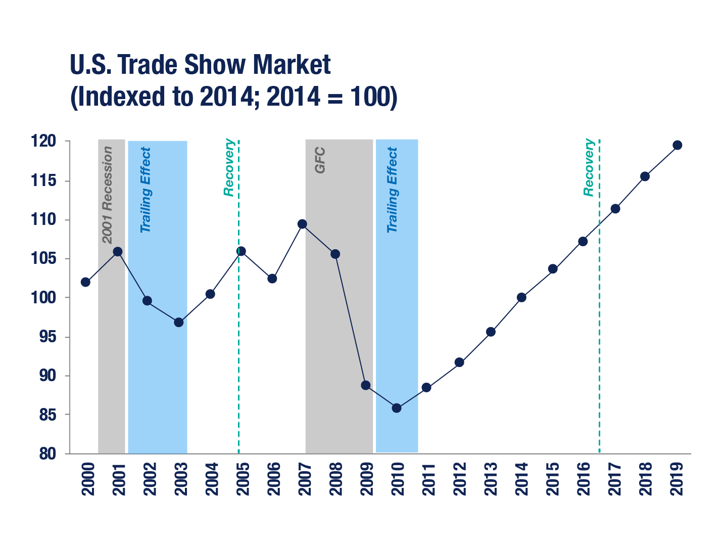 A graph showing the U.S. trade show market from 2000-2017.