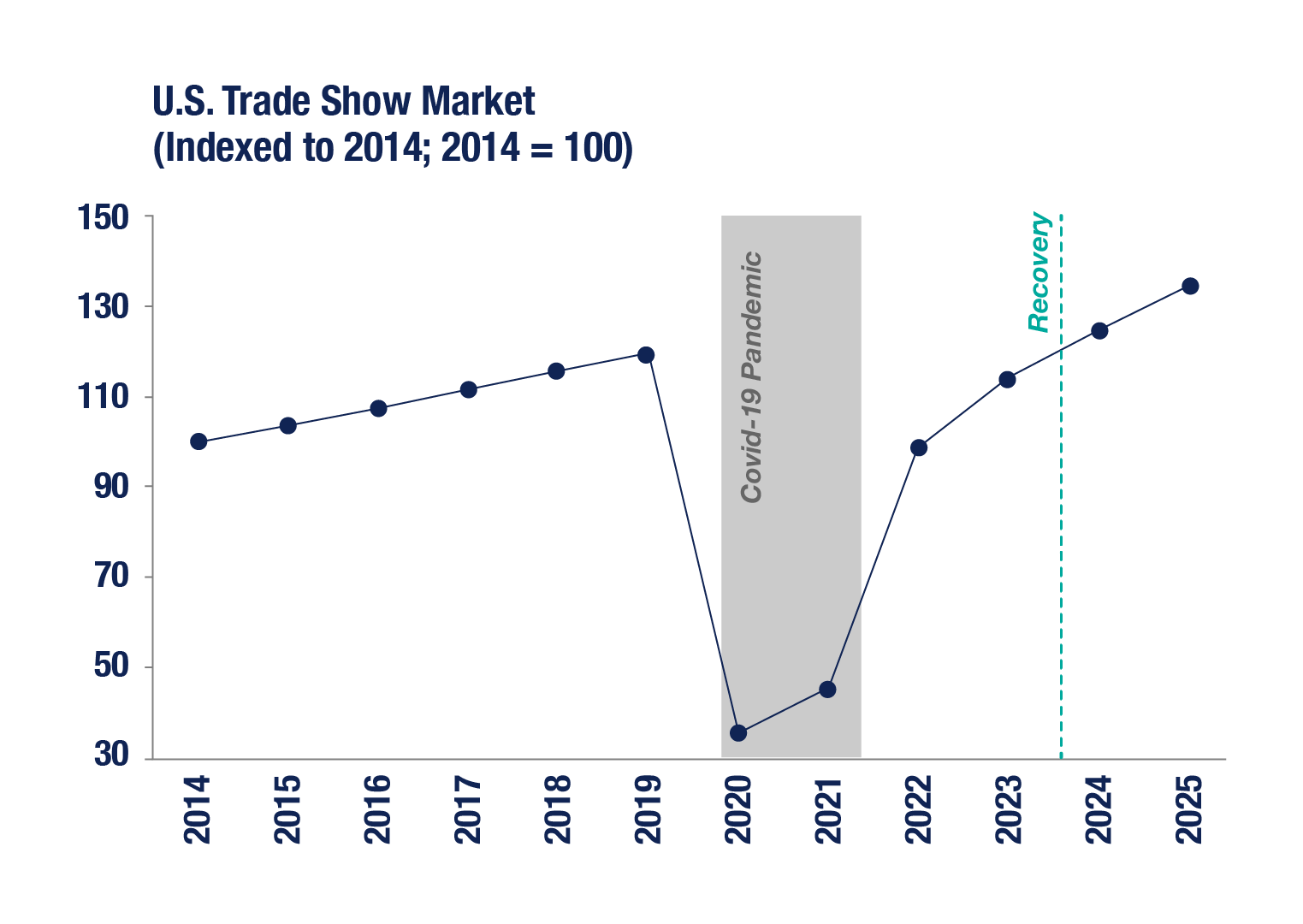 The U.S. trade show market from 2014-2023, highlighting the most recent recession activity during Covid.