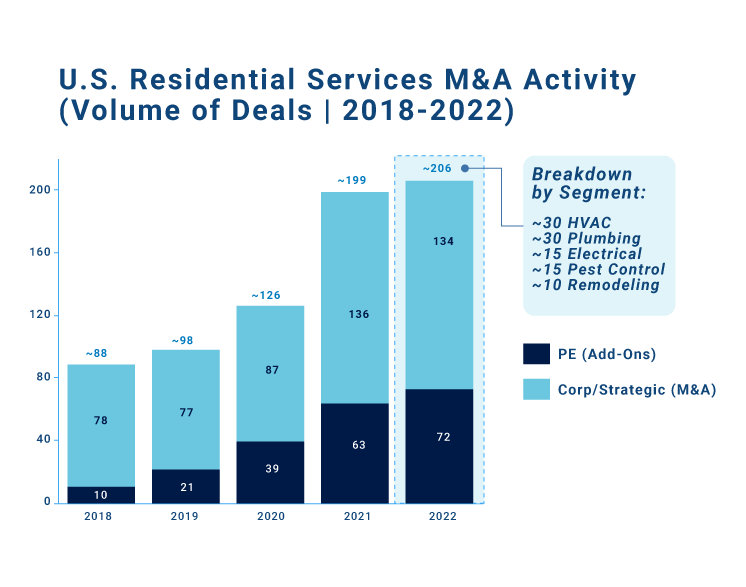 U.S. Residential Services M&A Activity (Volume of Deals) from 2018-2022.