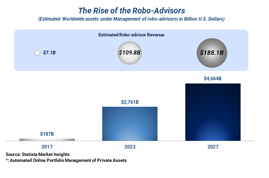 Estimated robo-advisor revenue and worldwide assets under management of robo-advisors from 2017 to 2027.