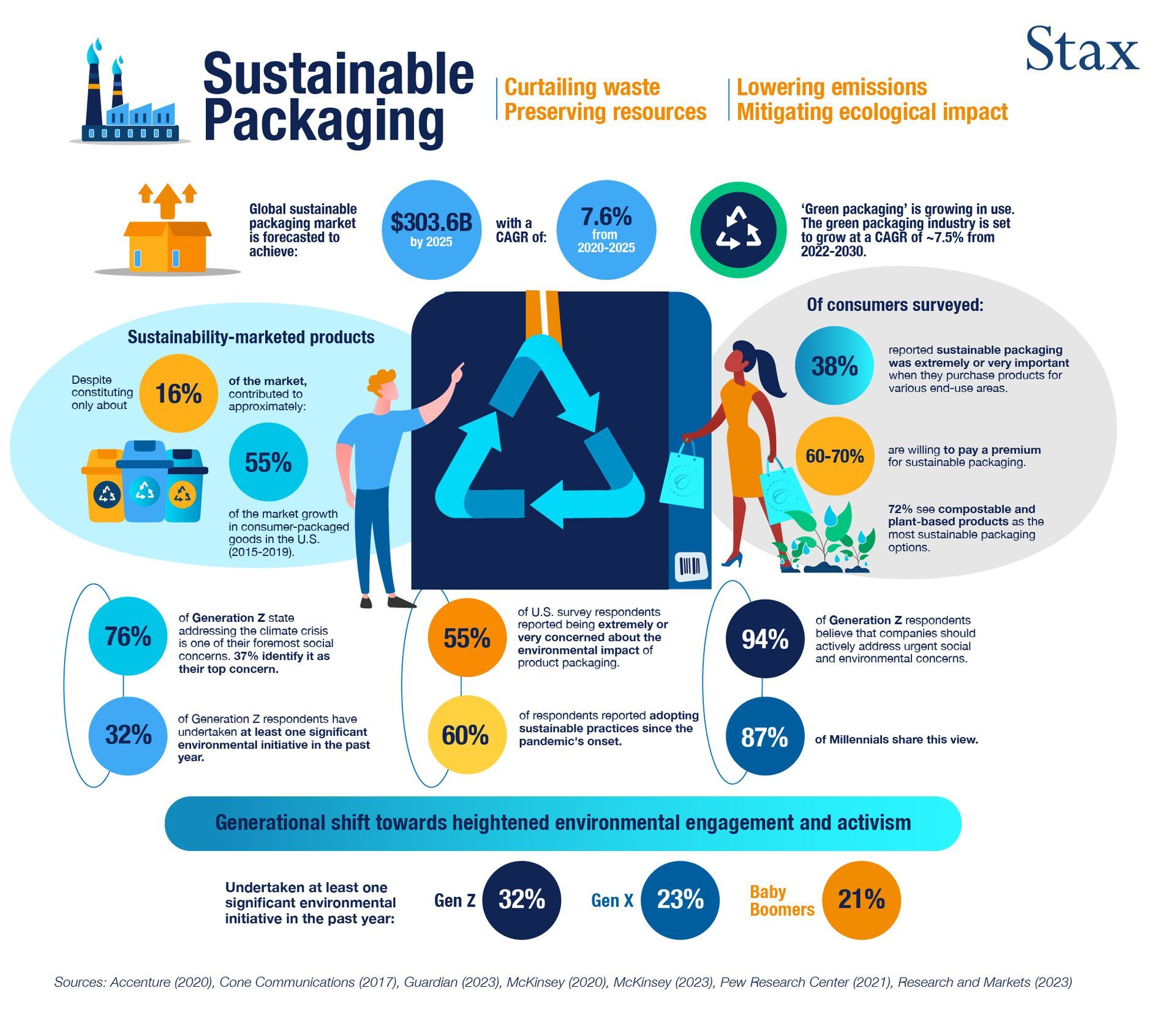 The sustainable packaging industry 
