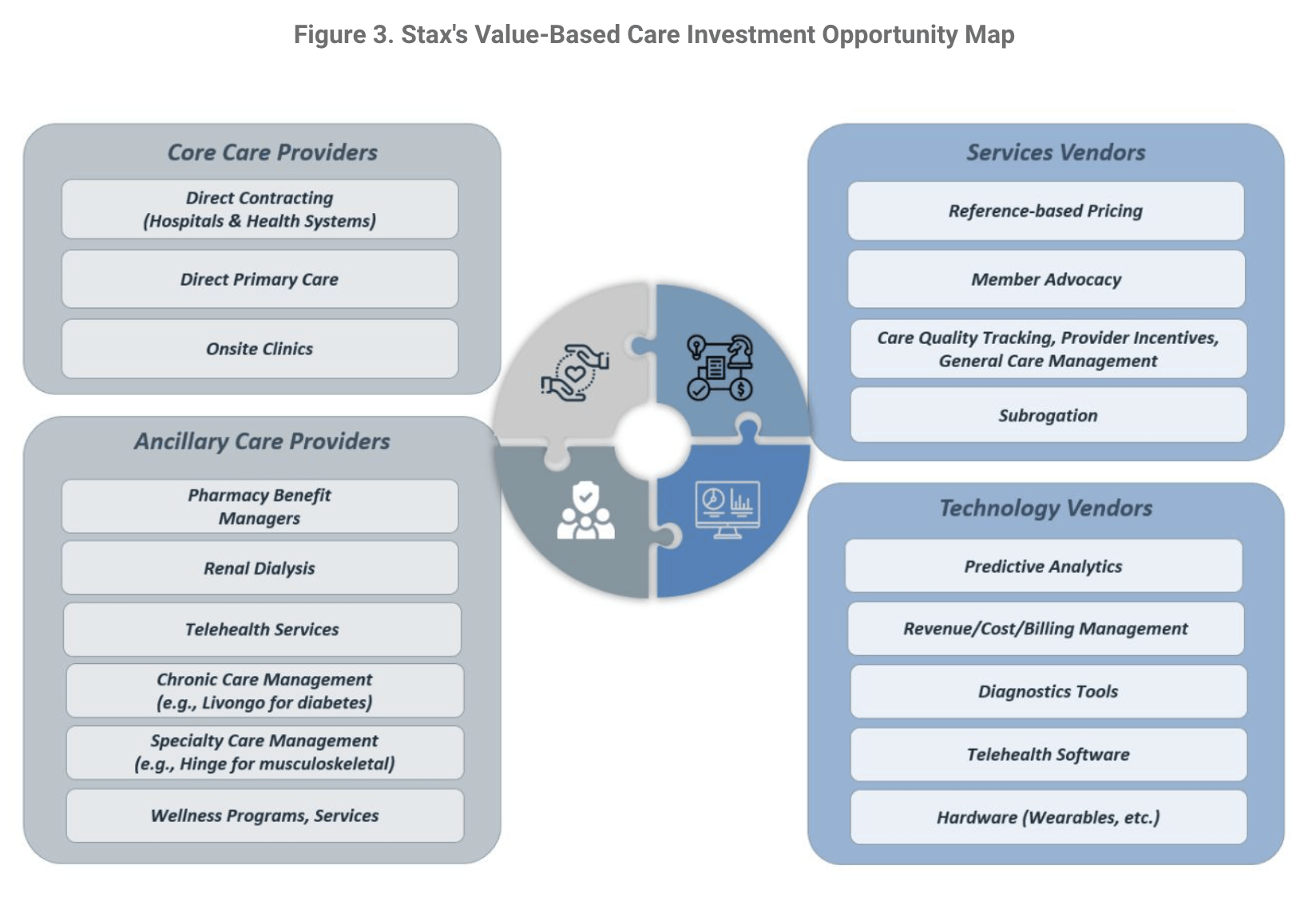 Figure 3. The emerging value-based solutions for self-insured employers—including services, technologies, and care providers—represent investment opportunities. On the left side are care providers that provide high levels of care at reduced cost. On the right are service and technology vendors that enable the care that is provided.