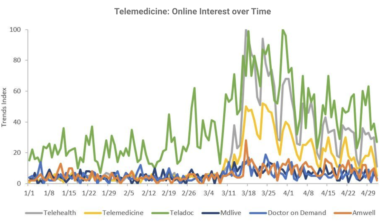 Telemedicine: online interest over time