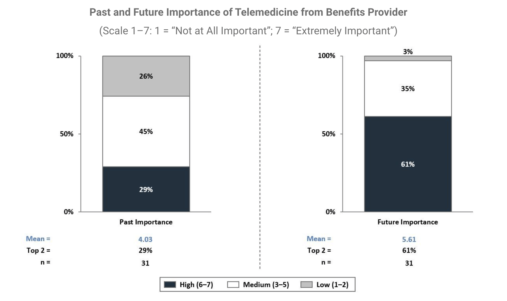 Past and future importance of telemedicine and benefits provider