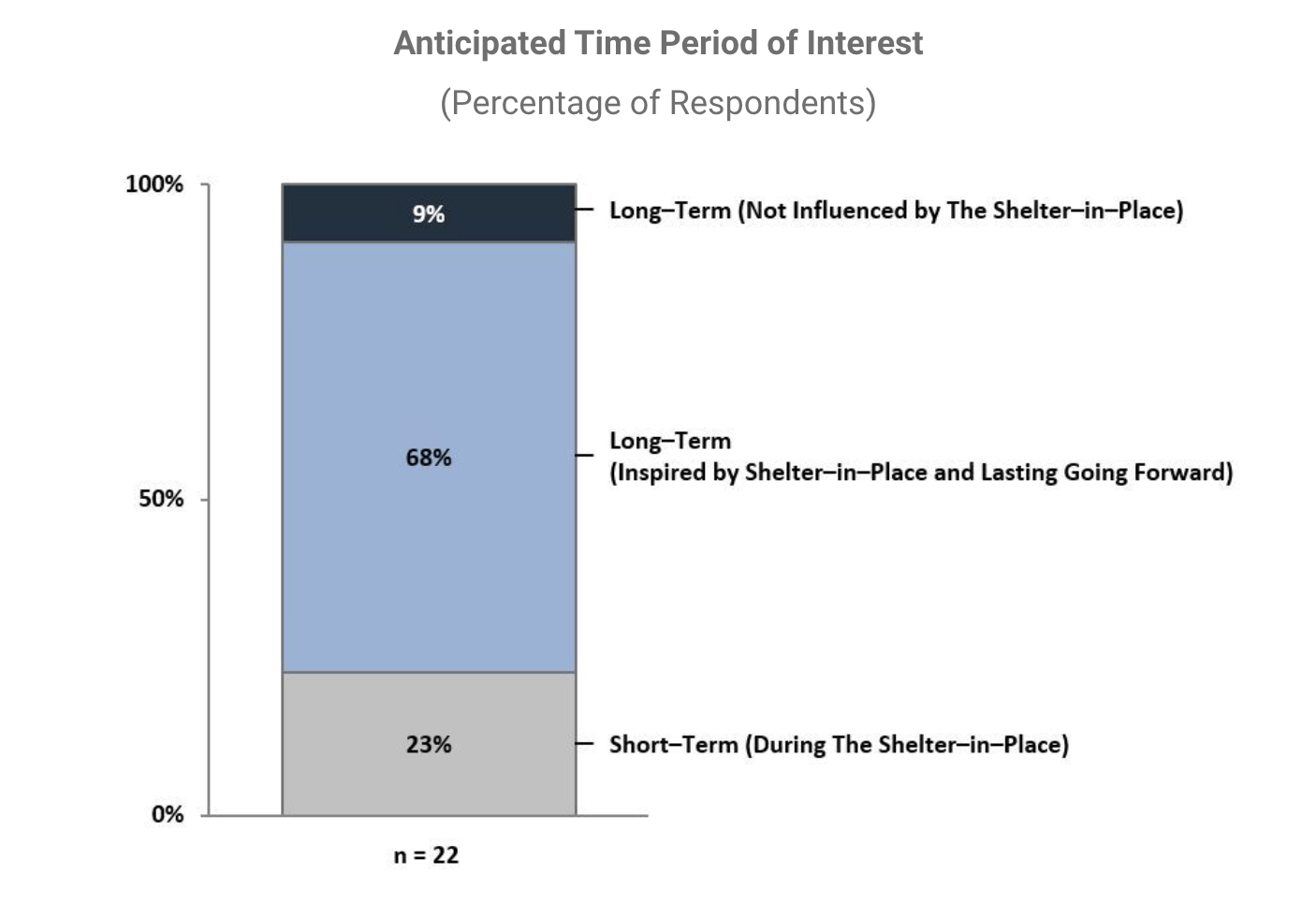 Anticipated time period of interest (percentage of respondents)