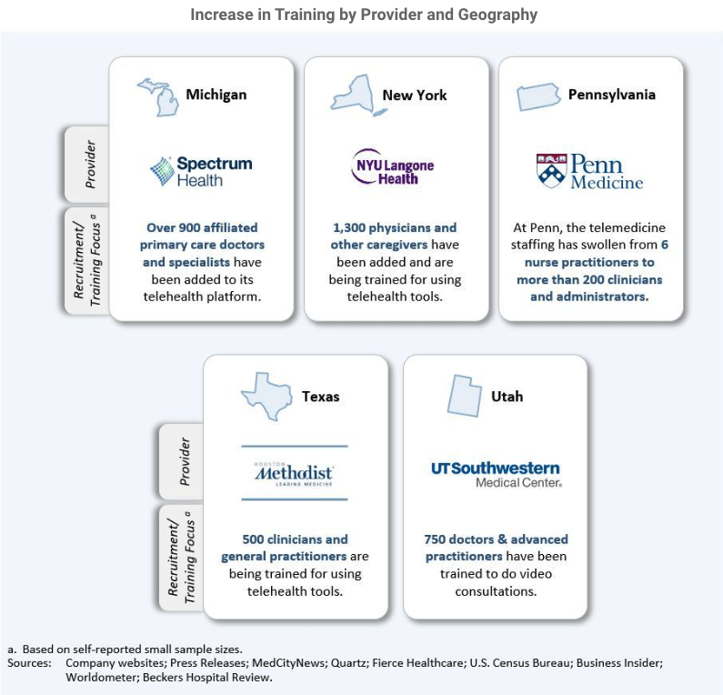 Increase in training by provider and geography