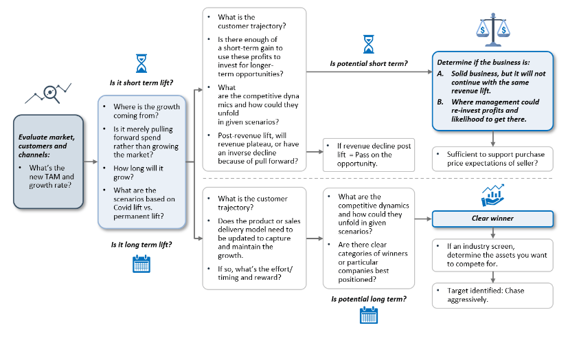 Evaluating the COVID bump in revenues for investment theme development and commercial diligence