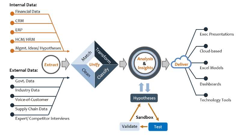 Typical Process for Data-Driven Insights