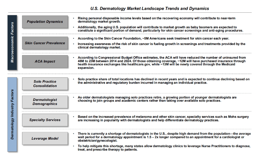 U.S. dermatology market landscape trends and dynamics