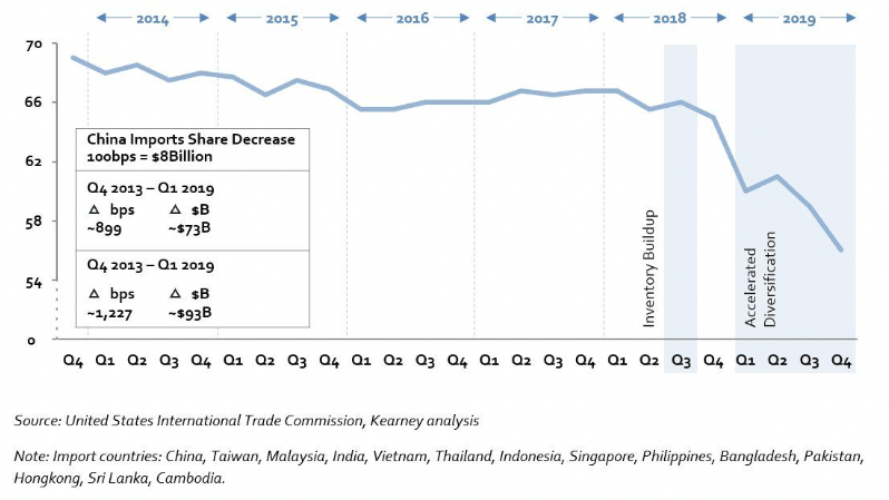 China Has Lost Share in the Kearney China Diversification Index for Six Consecutive Years