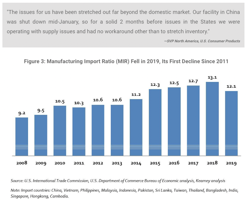 Manufacturing import ratio (MIR) from 2008-2019