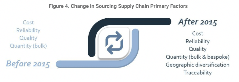 Change in sourcing supply chain primary factors: before 2015 and after 2015